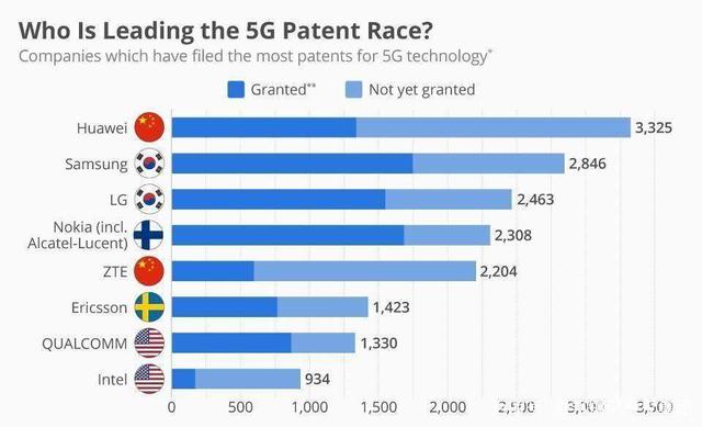 强势反击？华为“闲”下来开收5G专利费，苹果跟三星都躲不过？