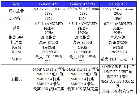 三星发表 2021 年度 A 系手机：Galaxy A52、A52 5G、A72