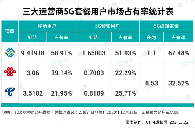 网友必看！订购5G套餐，三大运营商到底哪家强？