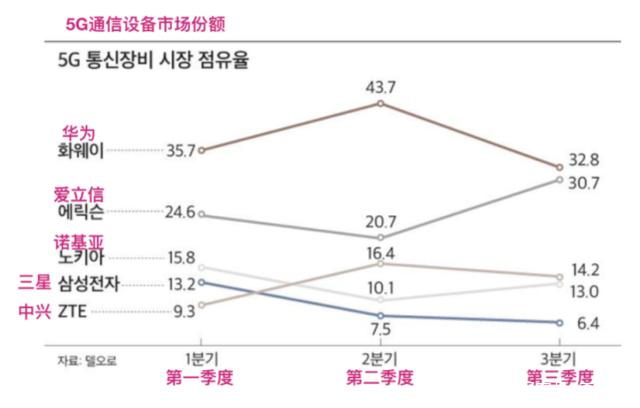 全球5G订单更新：爱立信131份，诺基亚101份，华为多少份？