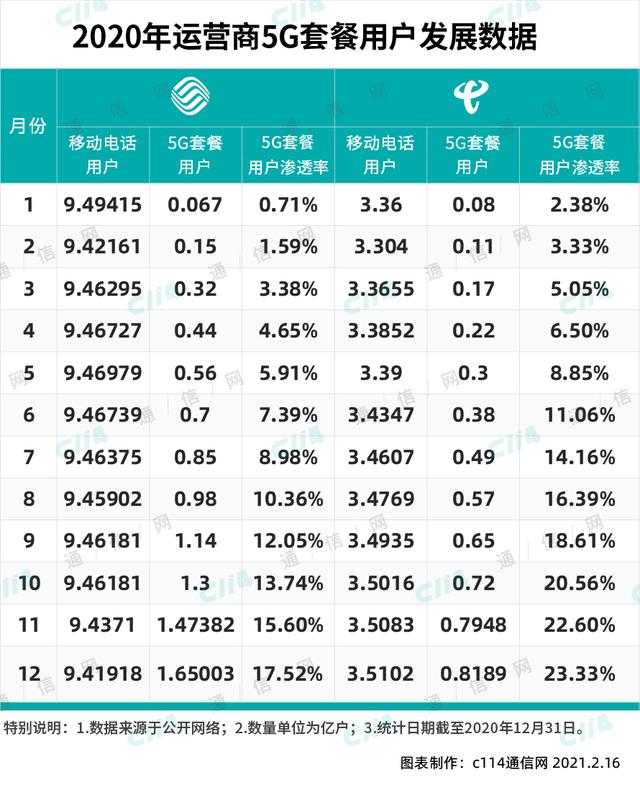竟然存在一半的数据差异  高质量5G用户发展或将成发展主流
