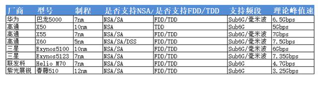 华为和高通的5G基带之争