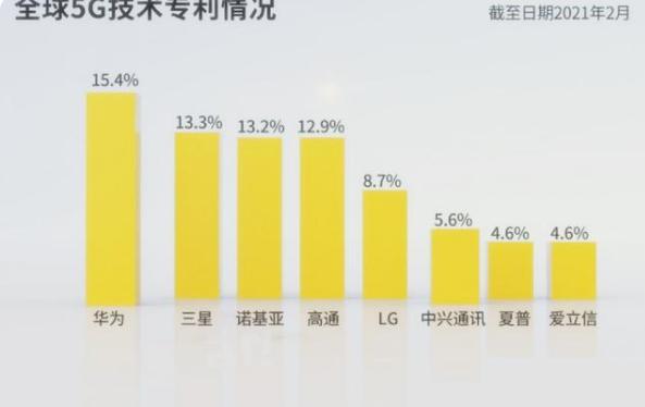 华为收取5G专利费，每台手机上限2.5美元，苹果三星一个都逃不掉