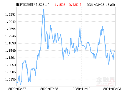 博时中证5G产业50ETF净值下跌3.38％ 请保持关注