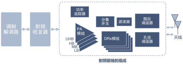 科普一下手机射频、再聊聊5G射频的有什么“黑科技”？