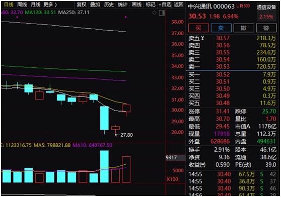 什么情况！千亿5G巨头狂飙10% 芯片关键设备迎重大突破