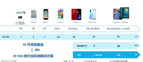 「芯视野」成为5G射频的王者 它与FinFET同样精彩