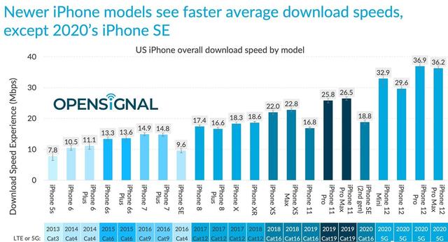 全球5G手机网速大对比！苹果“翻车了”：5G网速竟不如千元机