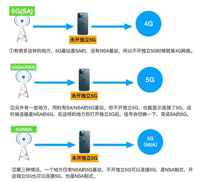 iPhone 12 为什么开独立5G才有5G信号，原来是这个原因