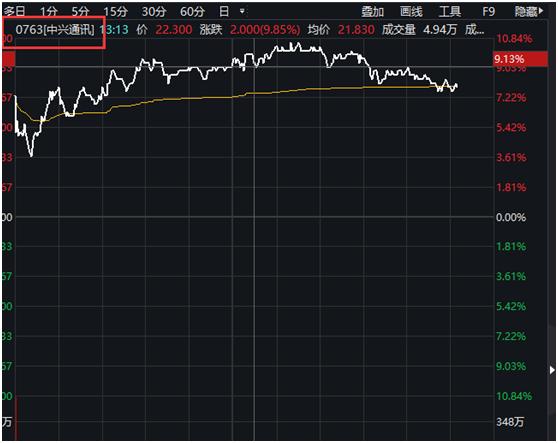 什么情况！千亿5G巨头狂飙10% 芯片关键设备迎重大突破