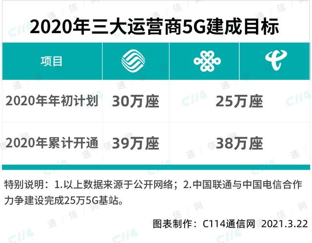 网友必看！订购5G套餐，三大运营商到底哪家强？