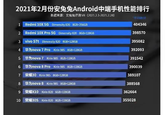 Redmi10X5G，能多月位居中端手机性能排行榜的榜首，为什么？