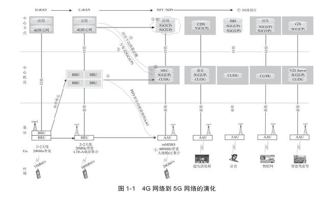 G无线网络维护与优化的案头书"