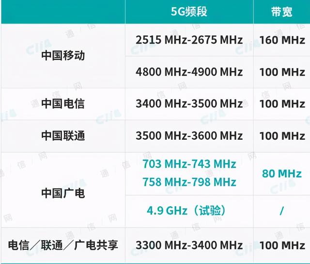 中国移动/广电放出大招!正式启用700M频率5G基站:可快速覆盖全国