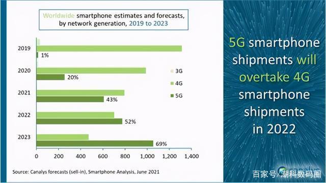 5G手机潮势不可阻挡，最快明年全面超越4G！国产厂商表现亮了