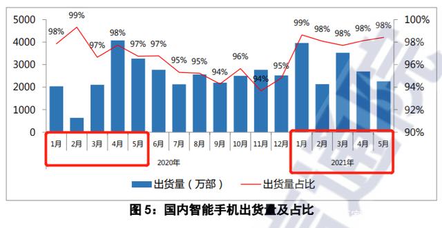 权威发布：手机总出货1.48亿部，国产5G手机1.08亿部，增长134.4％