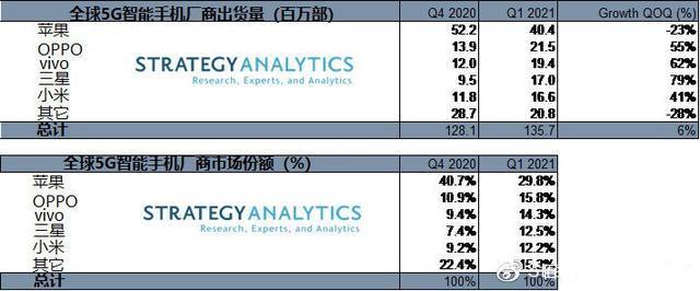 5G手机潮势不可阻挡，最快明年全面超越4G！国产厂商表现亮了