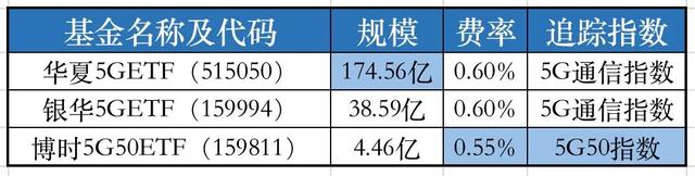 芯片疯涨背后，被忽略的5G投资机会