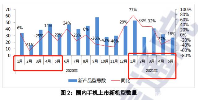 权威发布：手机总出货1.48亿部，国产5G手机1.08亿部，增长134.4％