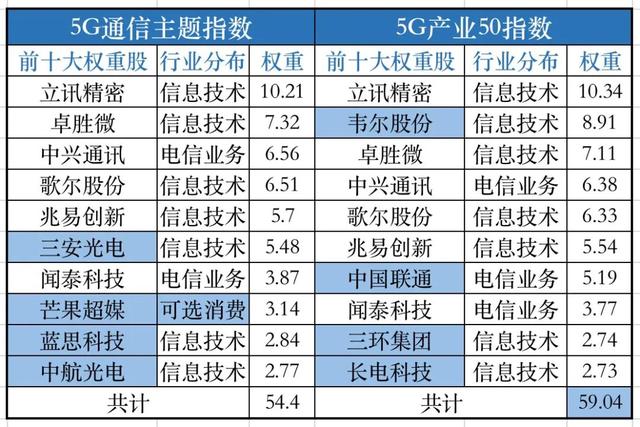 芯片疯涨背后，被忽略的5G投资机会