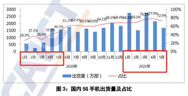 权威发布：手机总出货1.48亿部，国产5G手机1.08亿部，增长134.4％