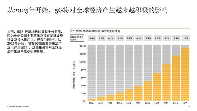 5G对全球经济的影响研究报告之中国篇：赋能未来