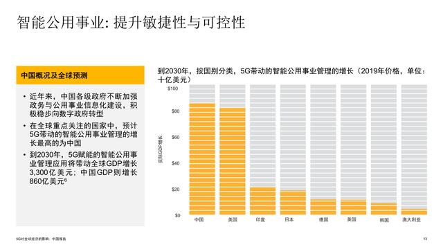 5G对全球经济的影响研究报告之中国篇：赋能未来