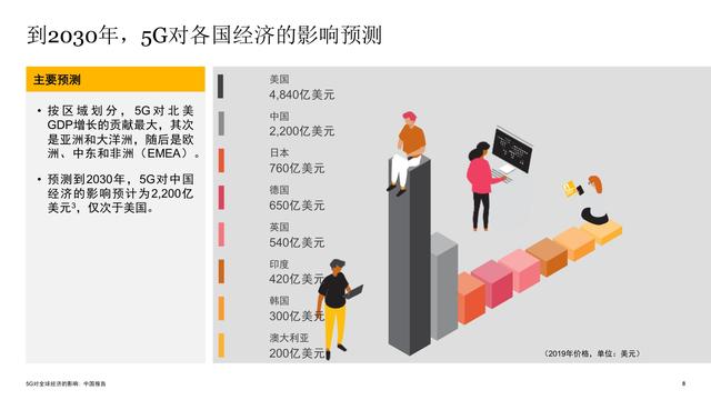 5G对全球经济的影响研究报告之中国篇：赋能未来