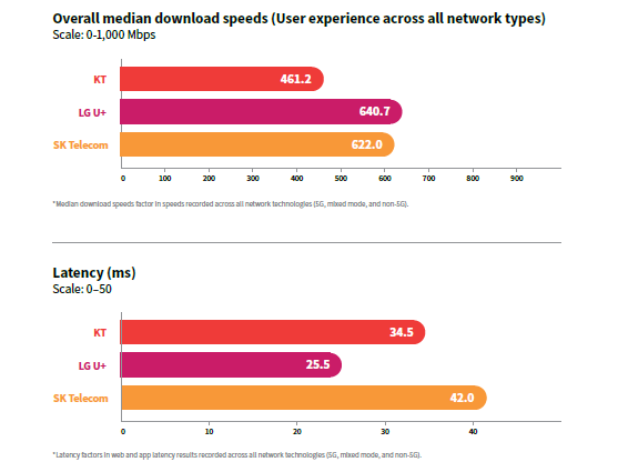 韩国LG U+的5G网络又“夺冠”了，他山之石如何攻玉？