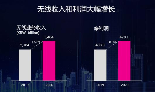 韩国LG U+的5G网络又“夺冠”了，他山之石如何攻玉？