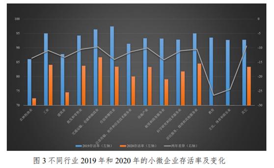 疫情下哪类小微企业更易存活?哪个行业受影响最小?