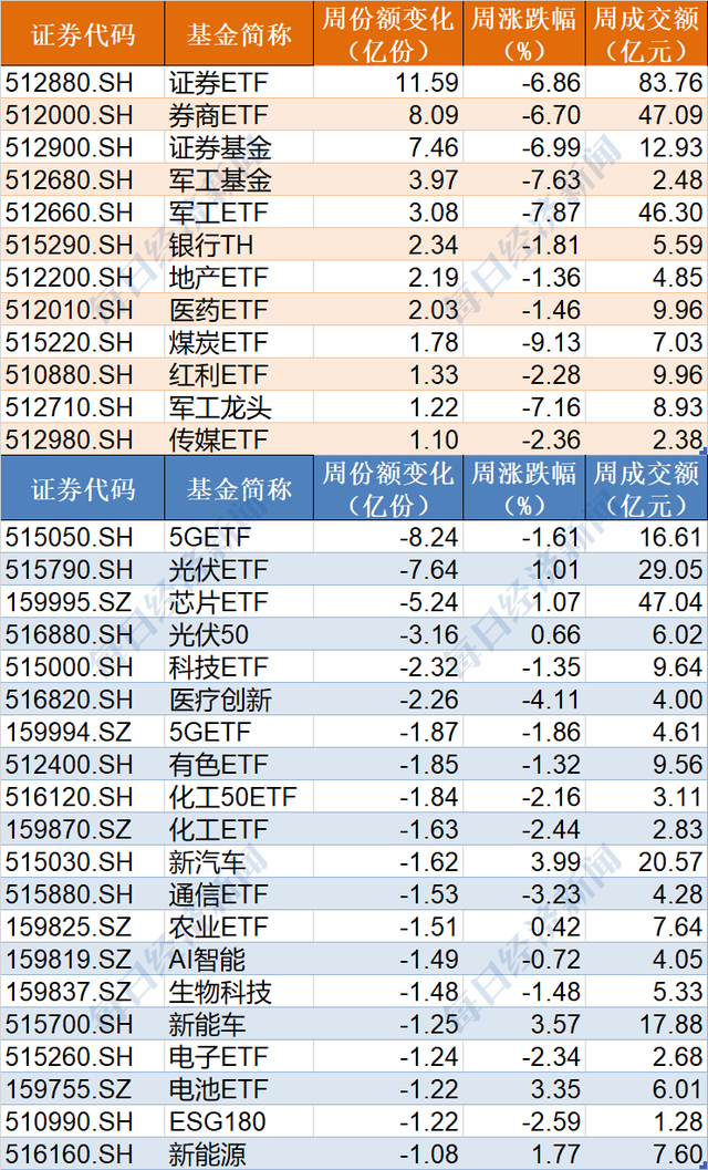 晕了晕了！创业板刚创年内新高，机构就疯狂出逃，78亿资金借ETF离场，5G、光伏、芯片更是被疯狂甩卖