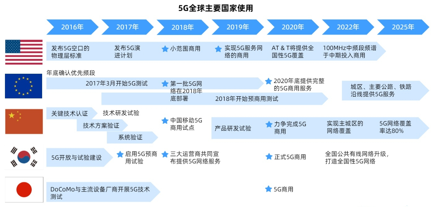 5G之后是6G吗？随着通信技术的发展，我们的生活会发生哪些变化？