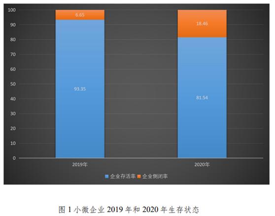 疫情下哪类小微企业更易存活?哪个行业受影响最小?