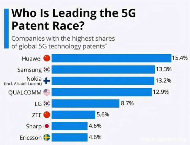 国内5G基站全球第一，6G技术取得进展，下一代通讯谁说了算？