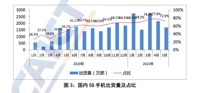 转转手机市场分析：5G换机需求被激发，二手交易走热