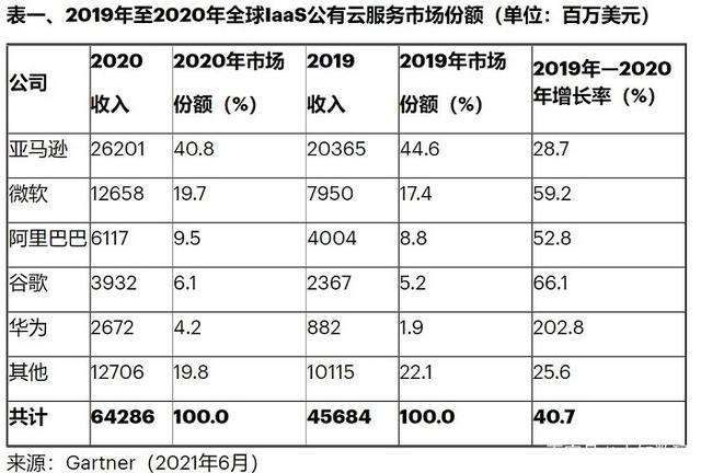 不止鸿蒙和5G，华为还有一张王牌，仅次谷歌排名全球第五