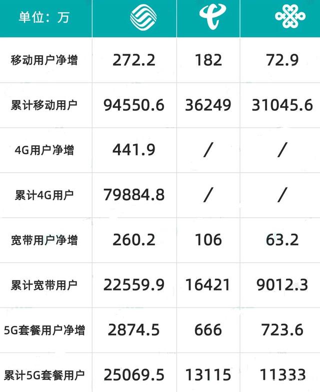 G半年暗战结果揭晓：移动全面领先，电信联通或将“整活”破局"
