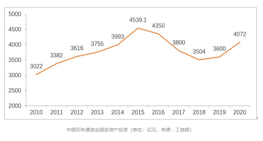 运营商很生气：我们花几万亿建4G/5G，互联网厂商最受益