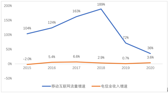 运营商高管炮轰：不想再为互联网企业“做嫁衣”！但5G时代可身不由己，还有更严峻的……