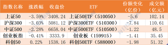 晕了晕了！创业板刚创年内新高，机构就疯狂出逃，78亿资金借ETF离场，5G、光伏、芯片更是被疯狂甩卖