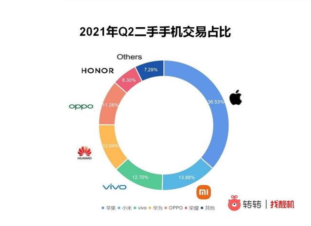 转转手机市场分析：5G换机需求被激发，二手交易走热