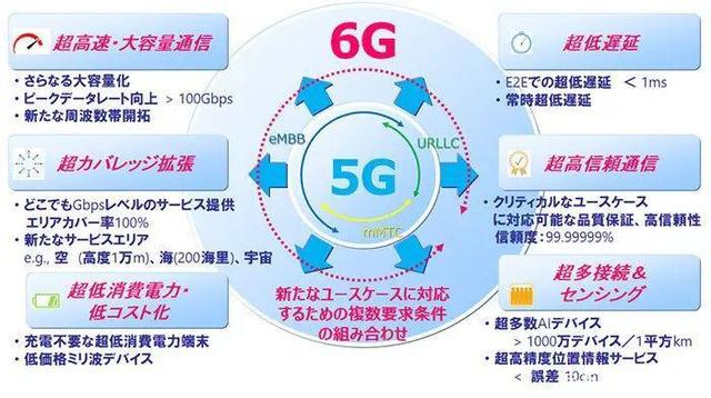 G时代刚刚起步，韩国已在计划6G商业网络？"