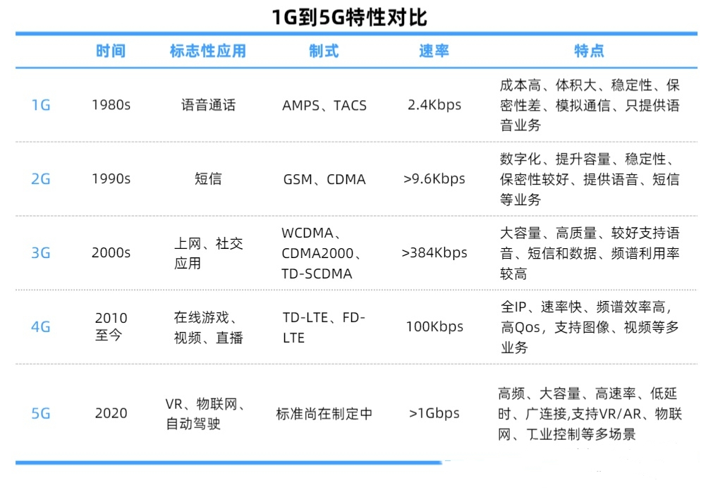 5G之后是6G吗？随着通信技术的发展，我们的生活会发生哪些变化？