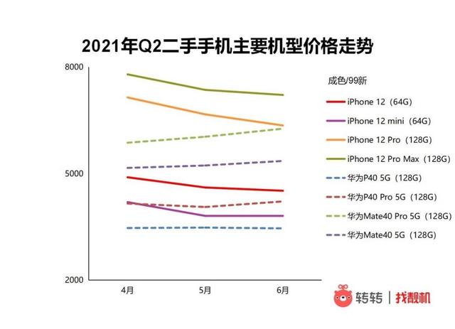 转转手机市场分析：5G换机需求被激发，二手交易走热