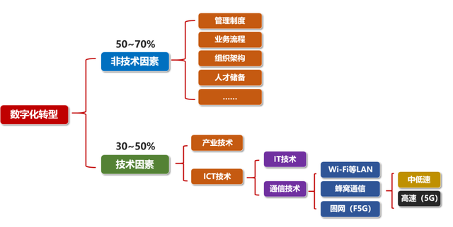 G与数字化转型，到底是什么关系？"