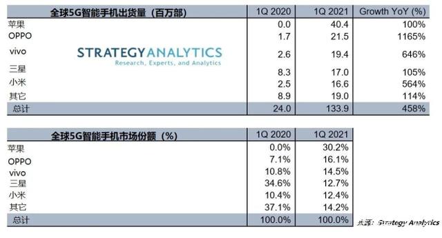 G手机市场“大洗牌”，国产新王者诞生，从第五跃升成为第一！"