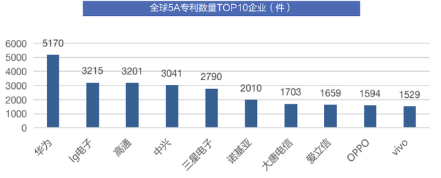 中国5G创新力水平 已跃为全球第一