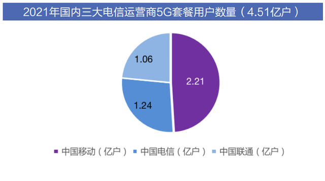 中国5G创新力水平 已跃为全球第一