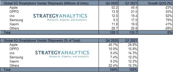 华为跌出前五 苹果成2021一季度5G手机全球出货第一